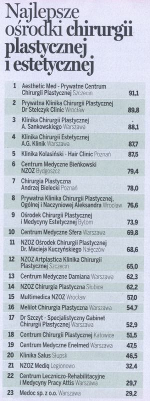 Ranking Magazynu „WPROST” – Klinika Kolasiński w czołówce